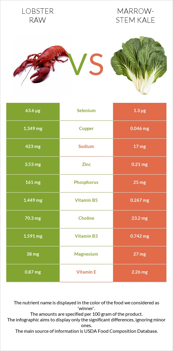 Lobster Raw vs Marrow-stem Kale infographic