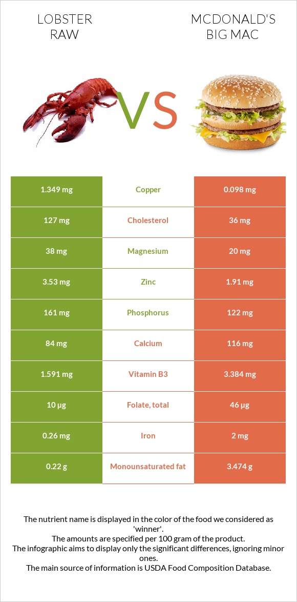 Lobster Raw vs McDonald's Big Mac infographic