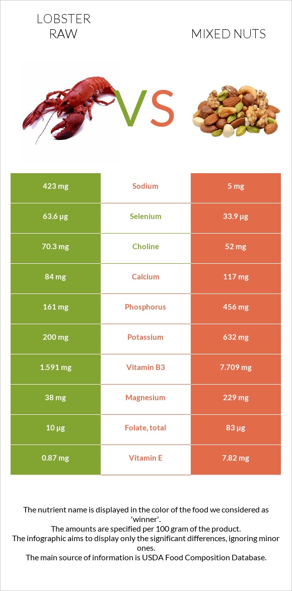 Lobster Raw vs Mixed nuts infographic