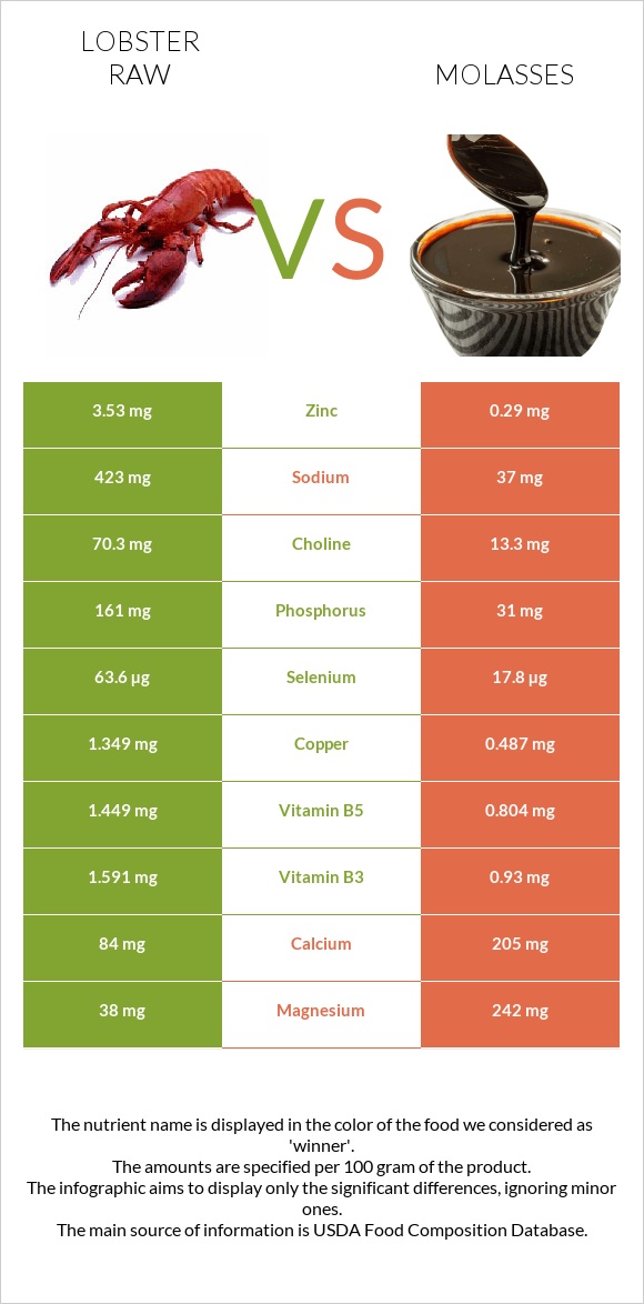 Lobster Raw vs Molasses infographic