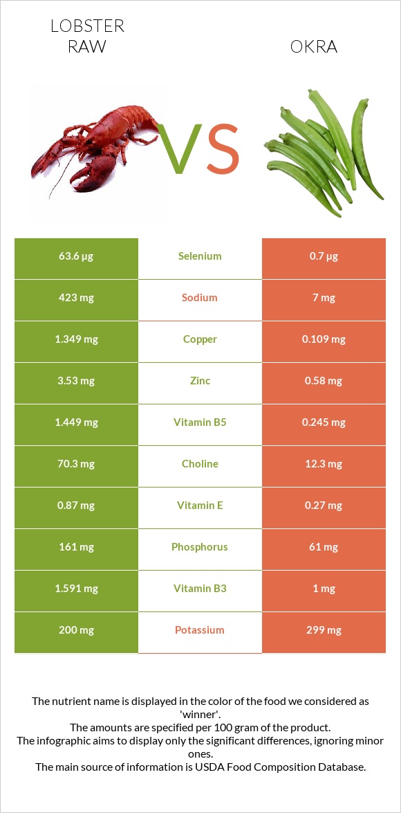 Lobster Raw vs Okra infographic