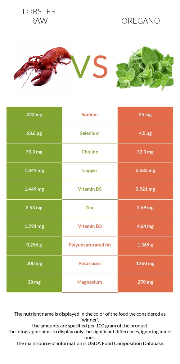 Lobster Raw vs Oregano infographic