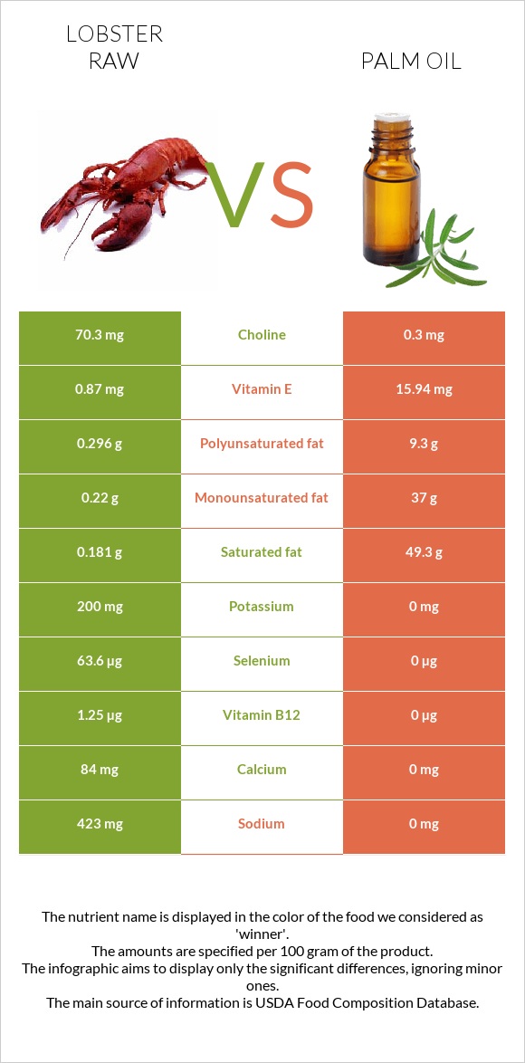 Lobster Raw vs Palm oil infographic