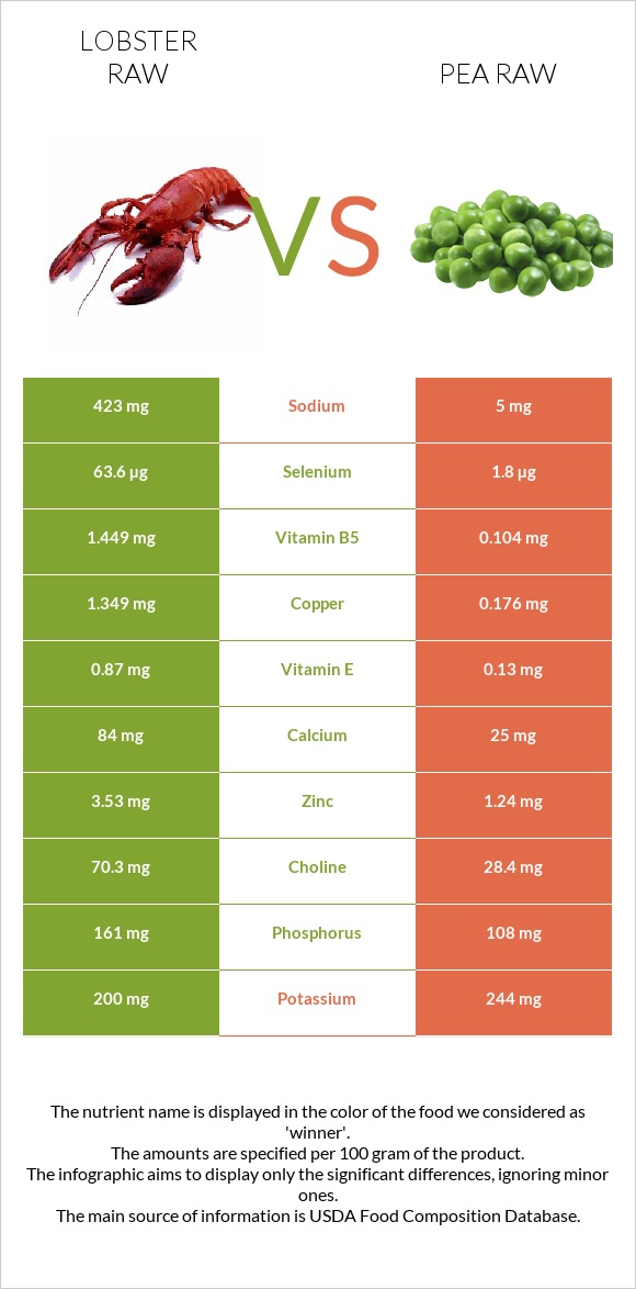 Lobster Raw vs Pea raw infographic