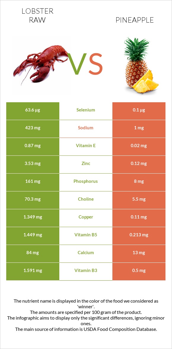 Օմարներ հում vs Արքայախնձոր infographic