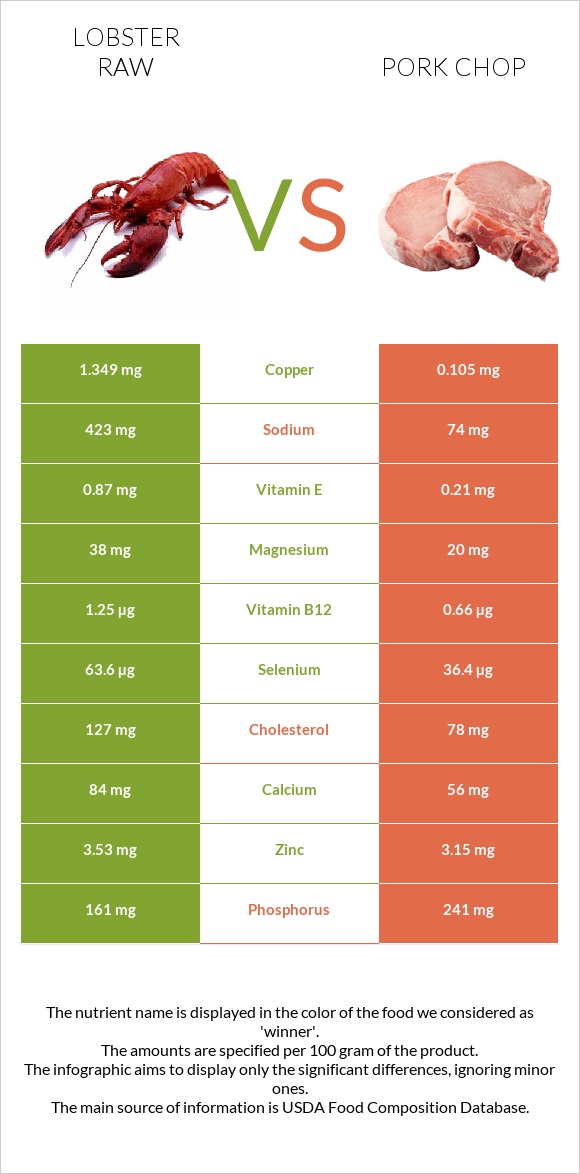 Օմարներ հում vs Pork chop infographic