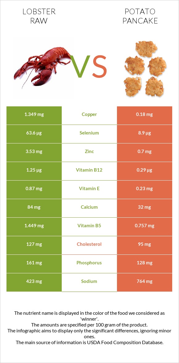 Lobster Raw vs Potato pancake infographic