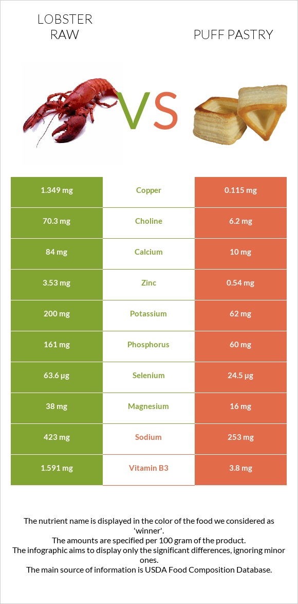 Lobster Raw vs Puff pastry infographic