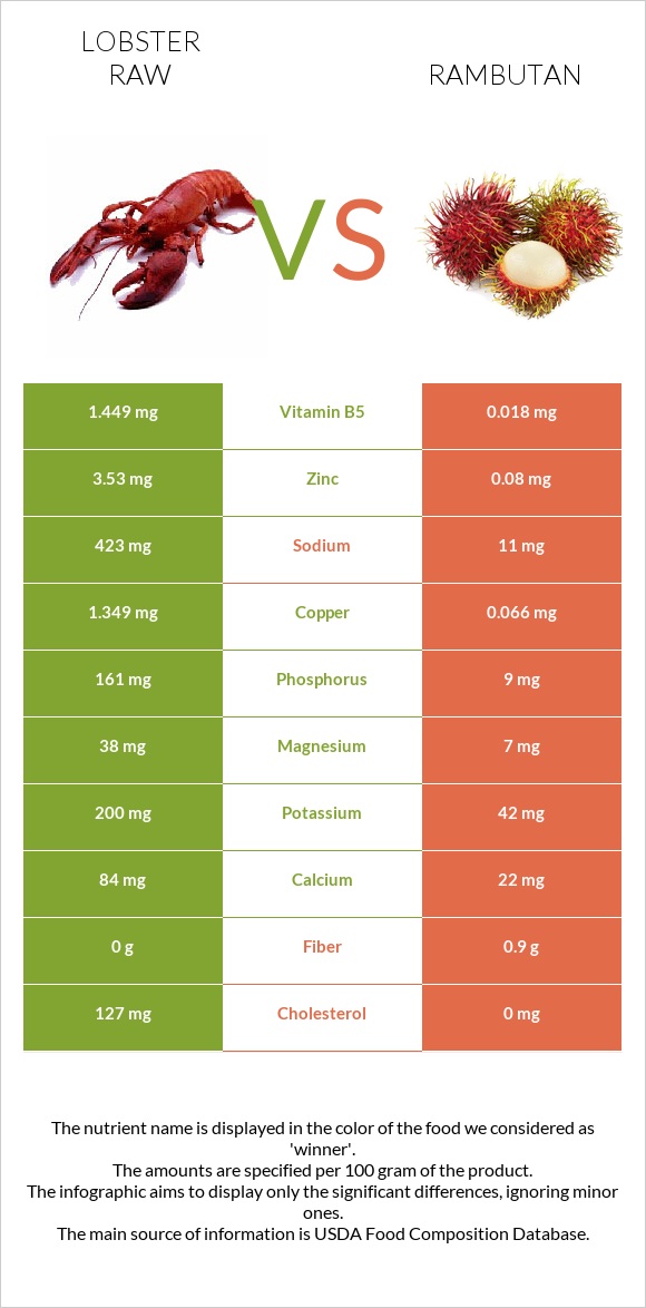 Lobster Raw vs Rambutan infographic