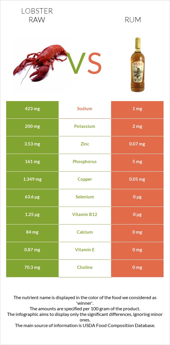 Օմարներ հում vs Ռոմ infographic