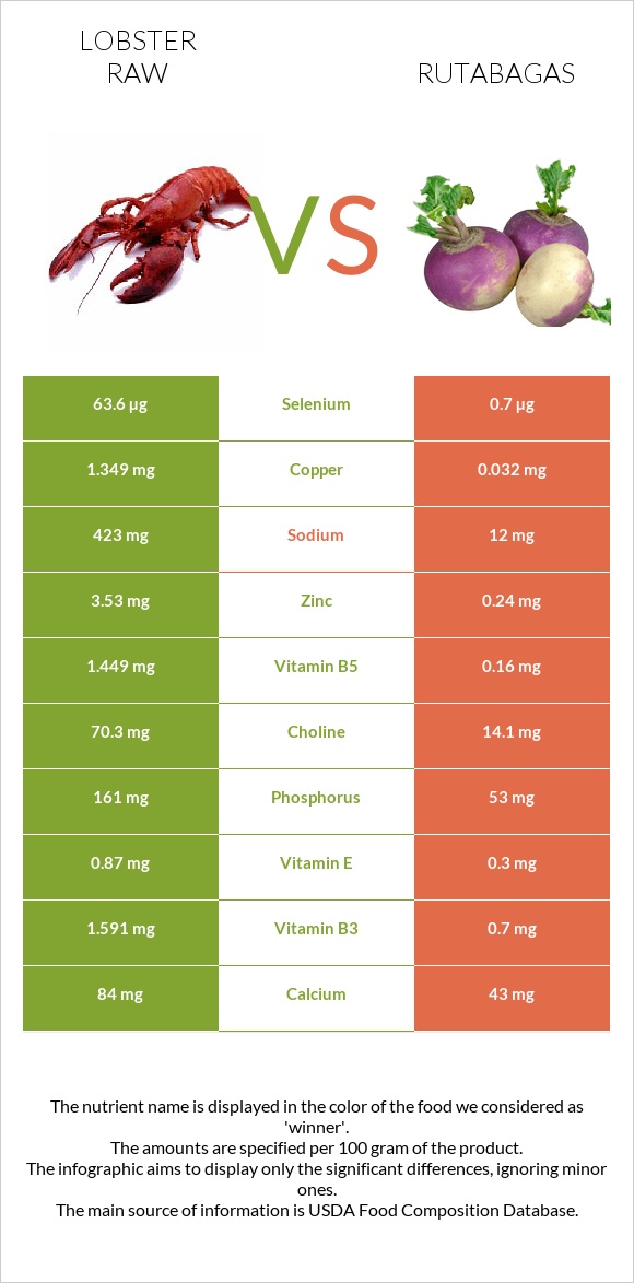 Lobster Raw vs Rutabagas infographic