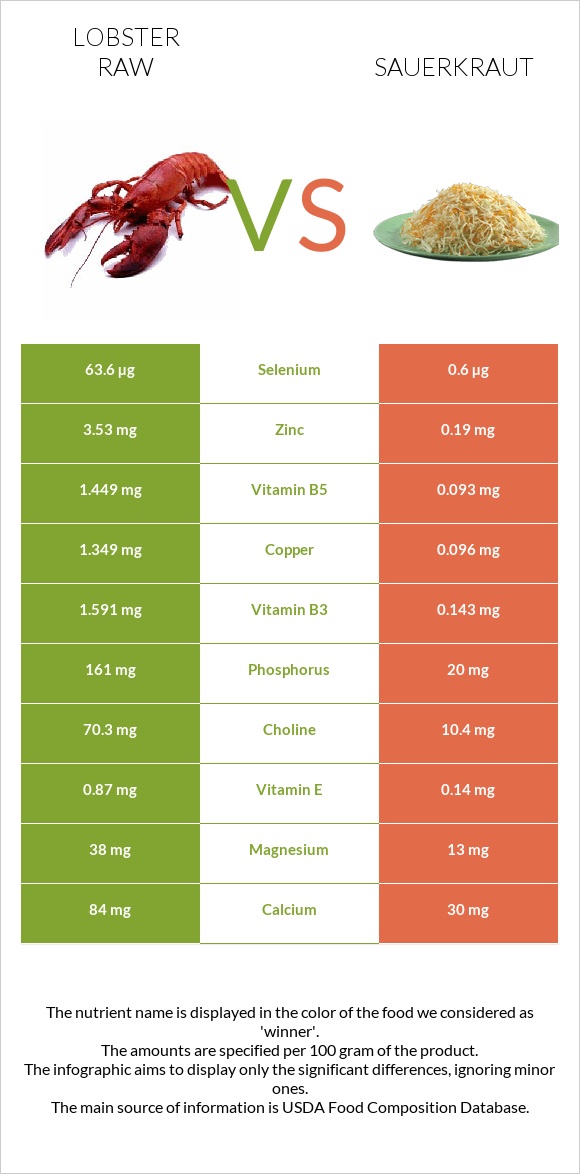 Lobster Raw vs Sauerkraut infographic