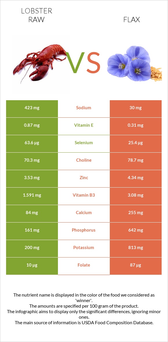 Lobster Raw vs Flax infographic