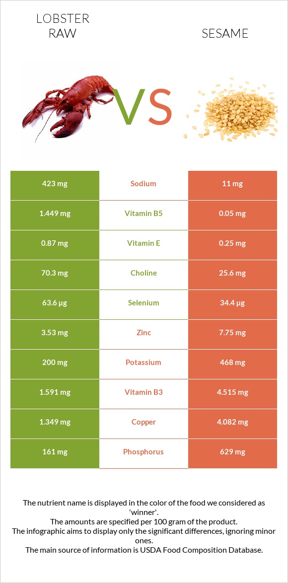 Lobster Raw vs Sesame infographic