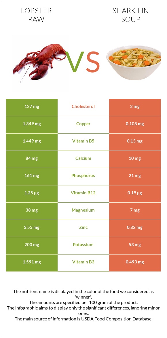 Օմարներ հում vs Shark fin soup infographic