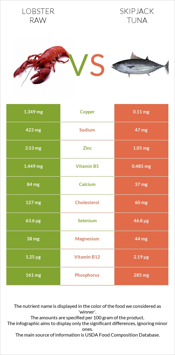 Lobster Raw vs Skipjack tuna infographic