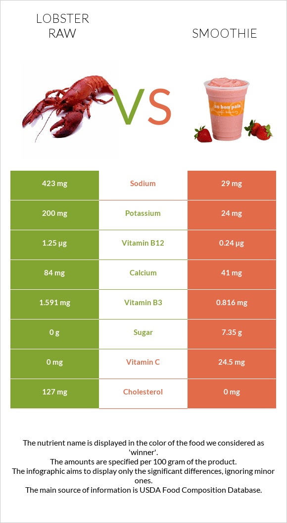 Lobster Raw vs Smoothie infographic