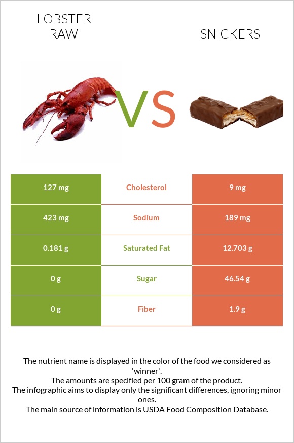 Lobster Raw vs Snickers infographic