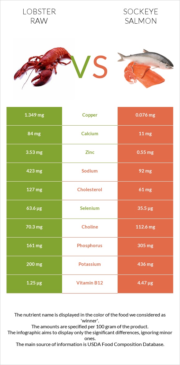 Lobster Raw vs Sockeye salmon infographic