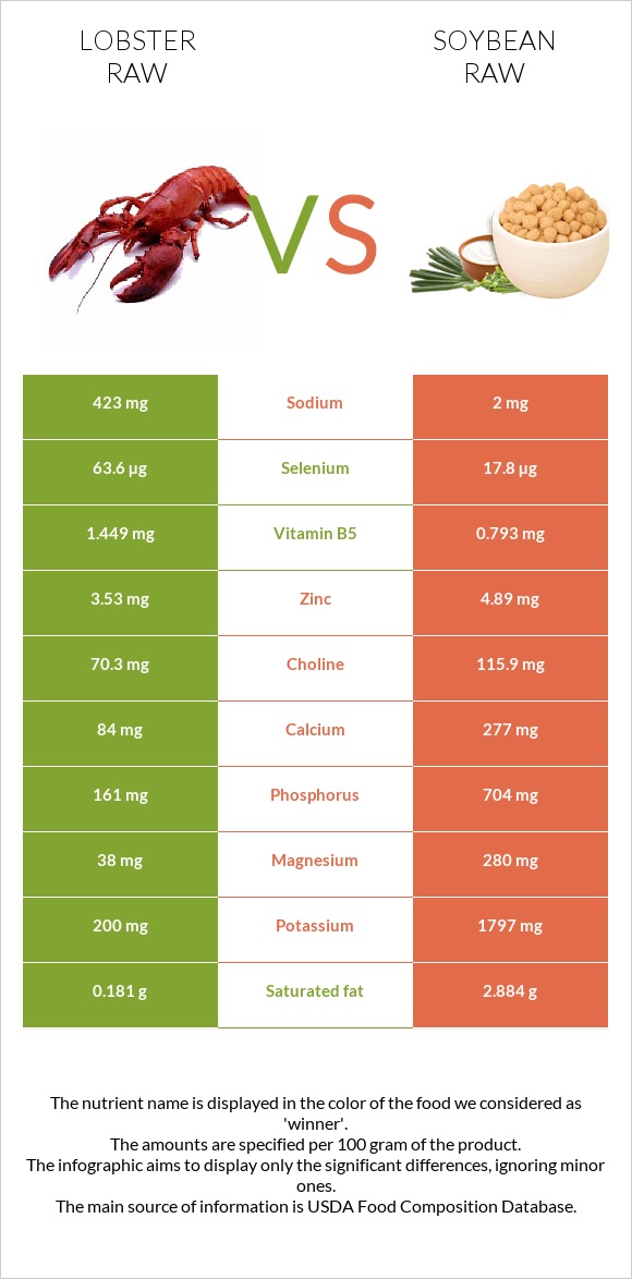 Օմարներ հում vs Սոյա հում infographic