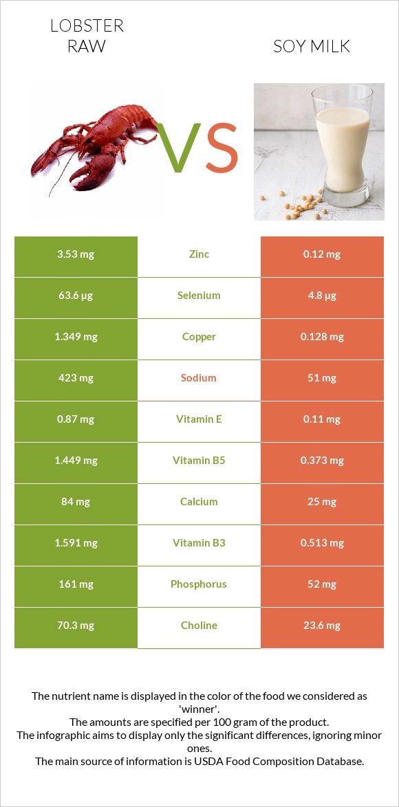 Lobster Raw vs Soy milk infographic