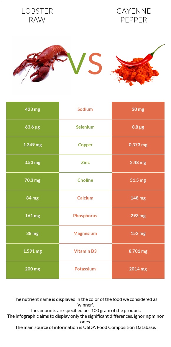 Lobster Raw vs Cayenne pepper infographic