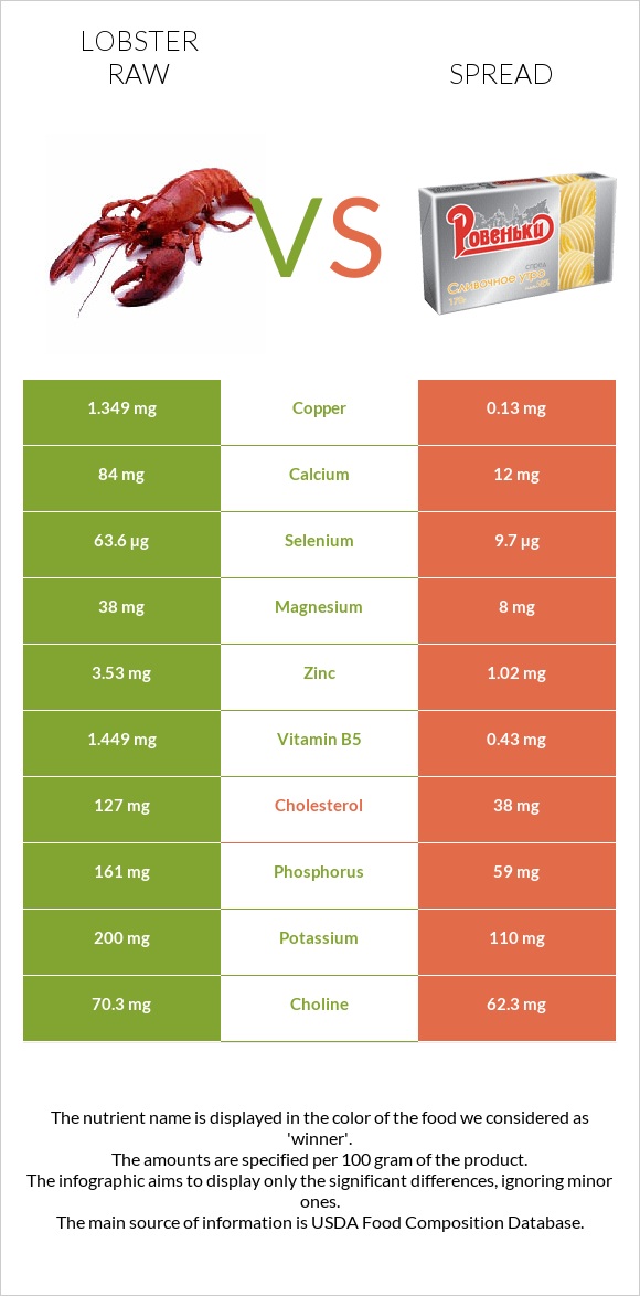 Lobster Raw vs Spread infographic