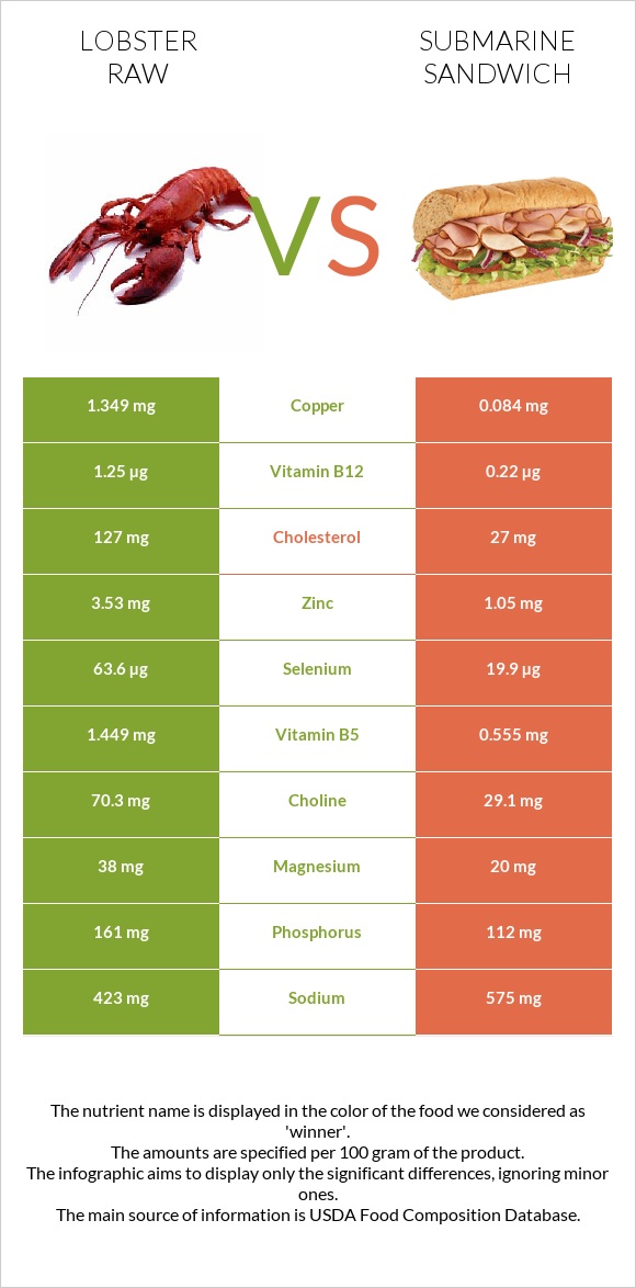 Lobster Raw vs Submarine sandwich infographic