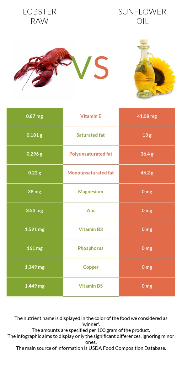 Lobster Raw vs Sunflower oil infographic