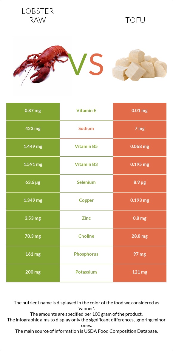 Lobster Raw vs Tofu infographic