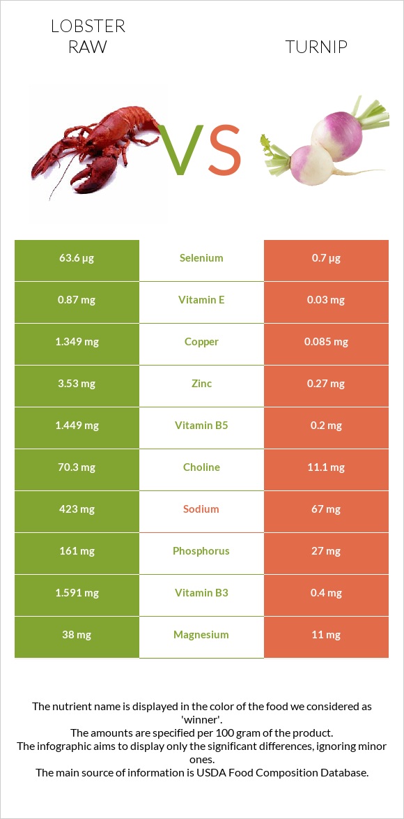 Lobster Raw vs Turnip infographic