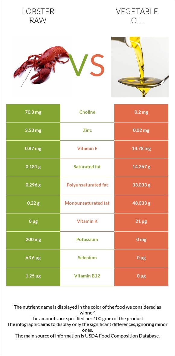 Lobster Raw vs Vegetable oil infographic