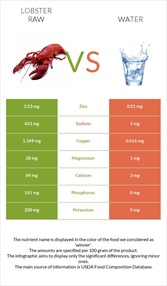 Lobster Raw vs Water infographic