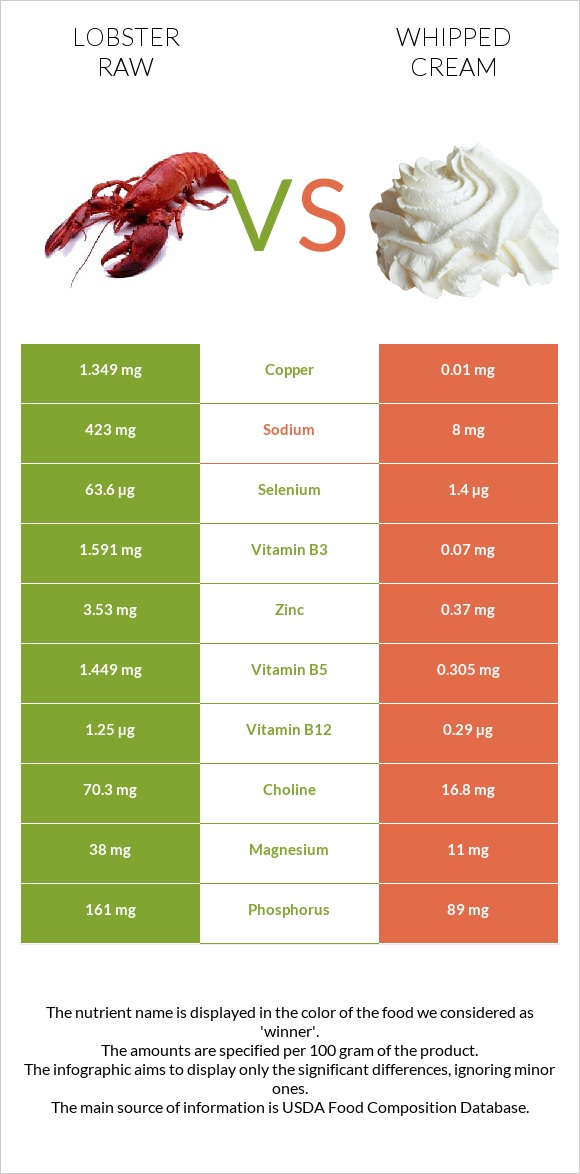 Lobster Raw vs Whipped cream infographic