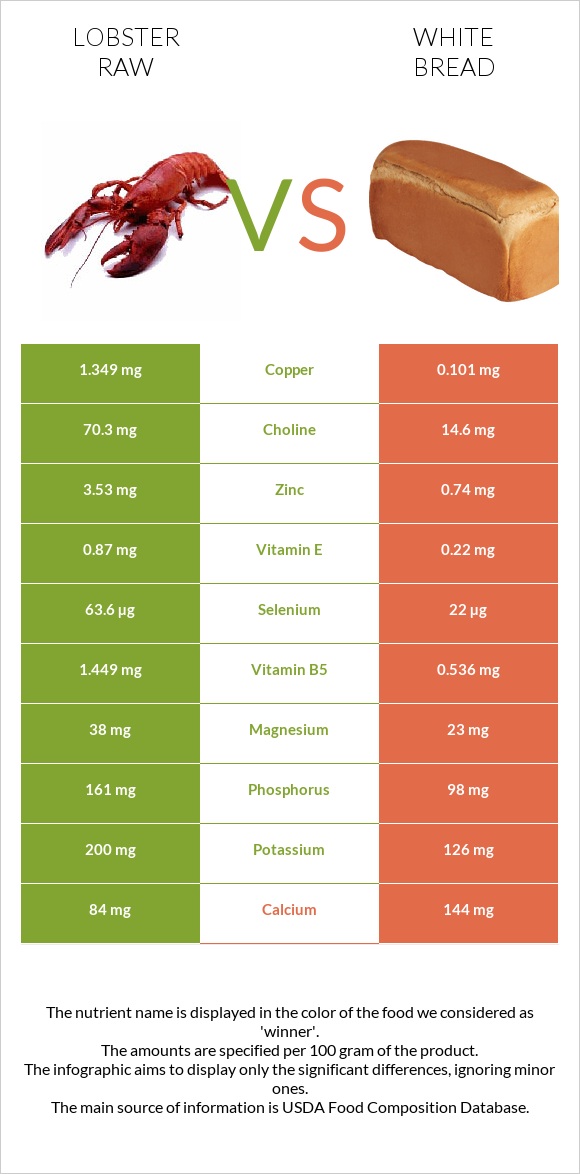Lobster Raw vs White bread infographic