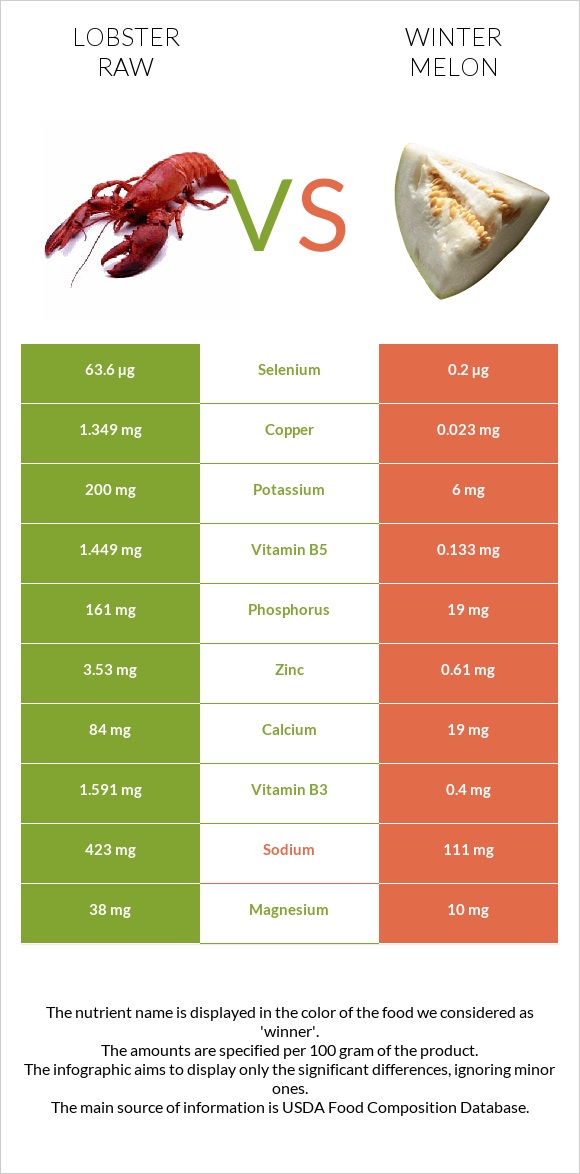 Lobster Raw vs Winter melon infographic