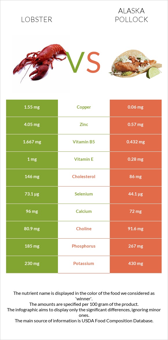 Օմարներ vs Alaska pollock infographic