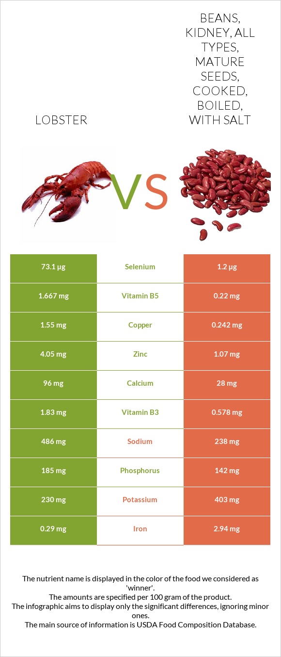 Lobster vs. Beans, kidney, all types, mature seeds, cooked, boiled