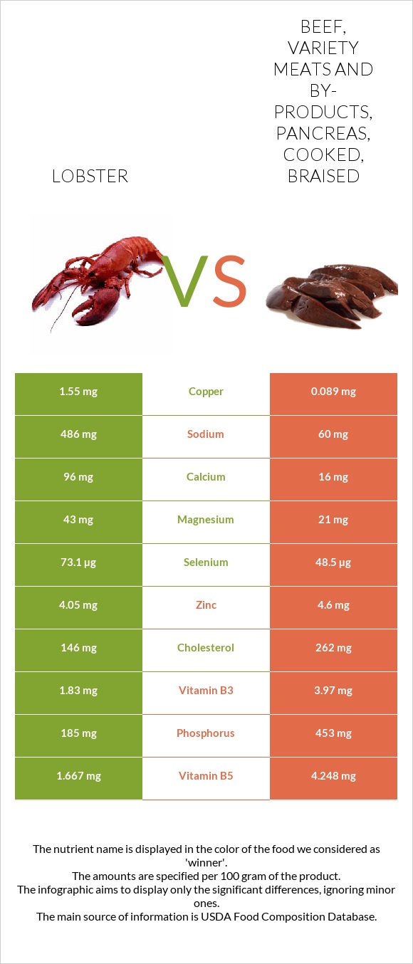 Lobster vs Beef, variety meats and by-products, pancreas, cooked, braised infographic