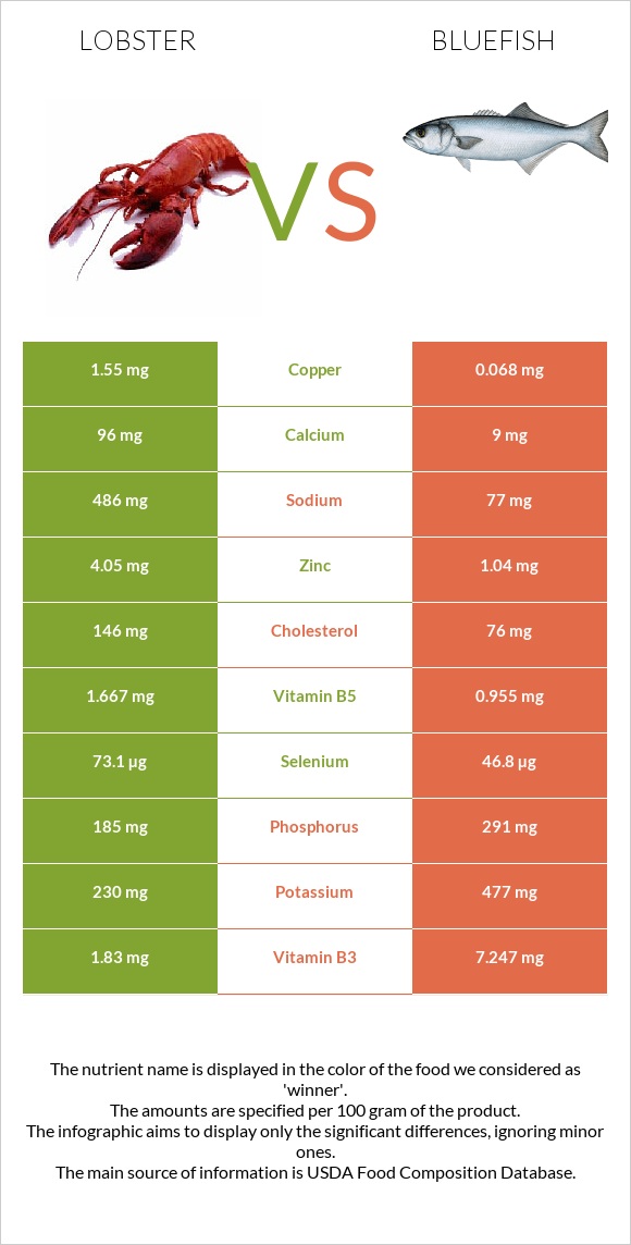 Օմարներ vs Bluefish infographic