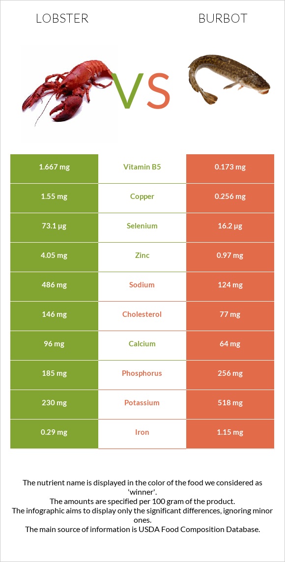 Օմարներ vs Burbot infographic