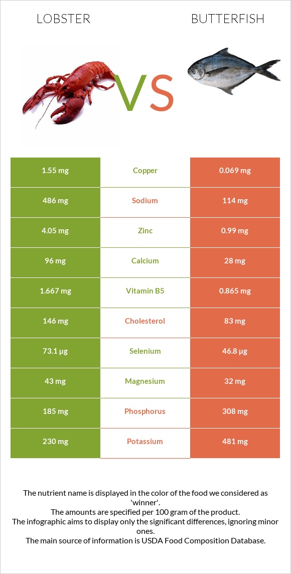 Lobster vs Butterfish infographic