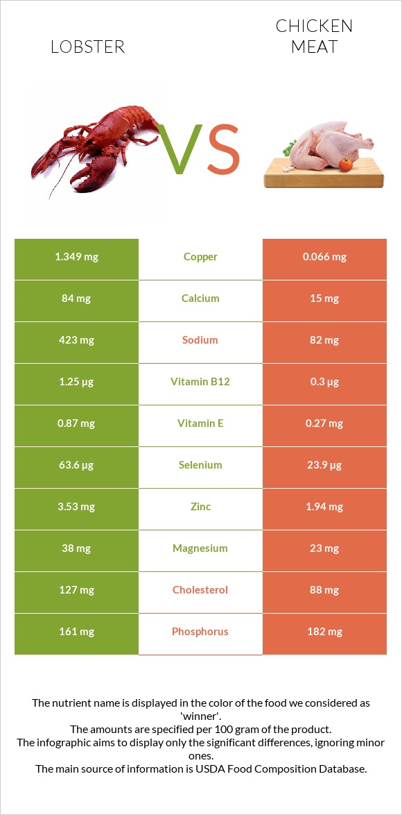 Lobster vs Chicken meat infographic