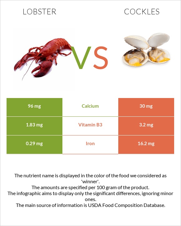 Lobster vs Cockles infographic