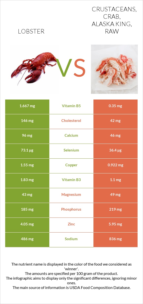 Lobster vs Crustaceans, crab, alaska king, raw infographic