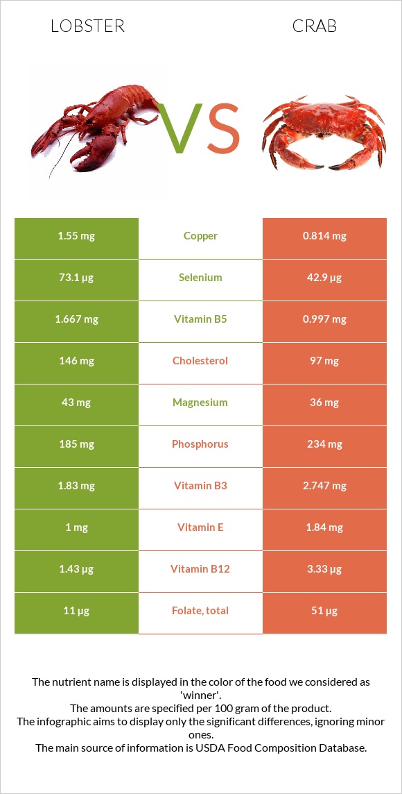 Lobster vs Crab infographic