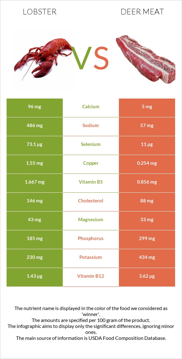 Lobster vs Deer meat infographic