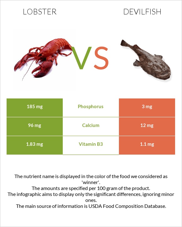 Օմարներ vs Devilfish infographic
