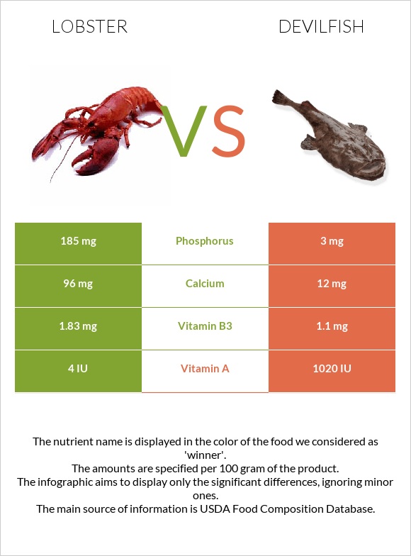 Օմարներ vs Devilfish infographic