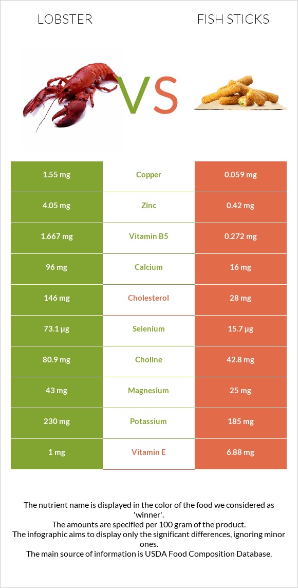 Lobster vs Fish sticks infographic